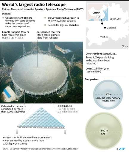 World's largest radio telescope