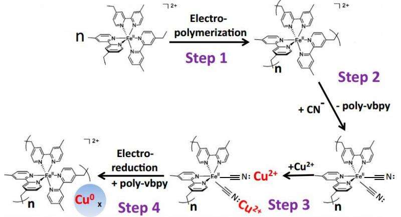 New way to make a CuPd catalyst for the electrochemical reduction of carbon dioxide to methane