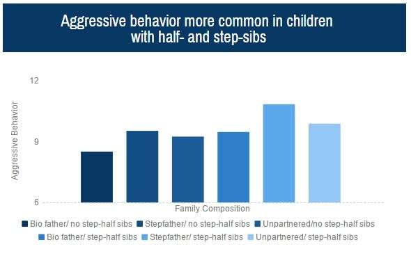 Aggressive behavior more common in children with half- and step-siblings