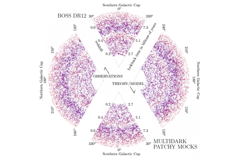 Reproducing the large-scale universe from Sloan Digital Sky Survey data
