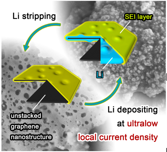 Safe lithium-metal batteries with graphene