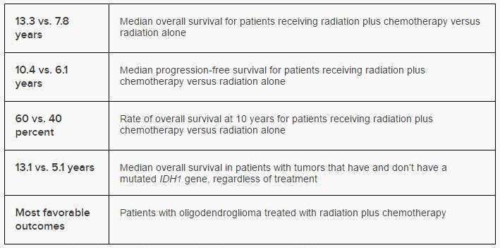 Low-grade brain tumors: Radiation plus chemotherapy is best treatment, trial suggests