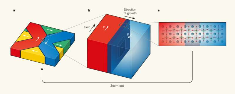 Model that can give accurate descriptions of behavior in ferroelectric materials developed