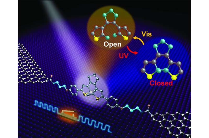 A photoswitch made using just one photosensitive molecule