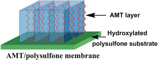Highly permeable mineral/polymer membrane for CO2 separation