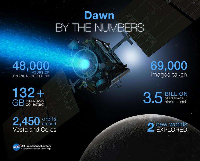 Dawn completes primary mission