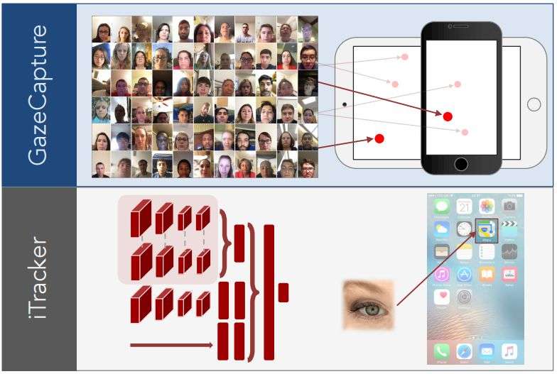 Researchers turn to crowdsourcing to collect gaze information
