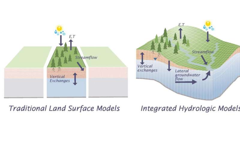 Mines hydrology research provides 'missing link' in water modeling