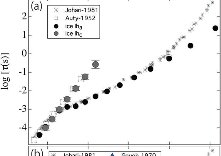 Researchers explain a decades-old conundrum over the dielectric response of ice