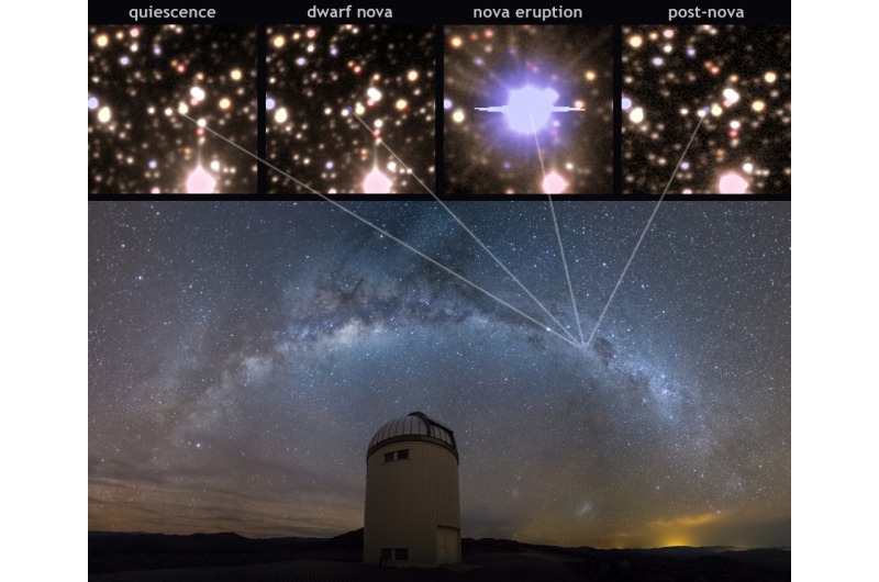 Classical nova captured before, during and after exploding