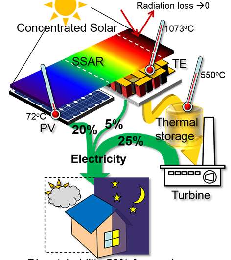 Hybrid system designed to harvest 'full spectrum' of solar energy