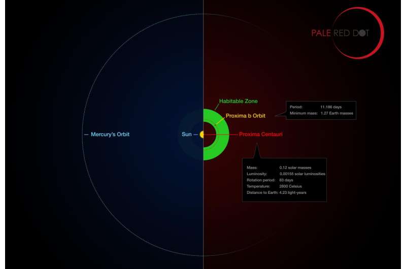 Rocky planet found orbiting habitable zone of nearest star