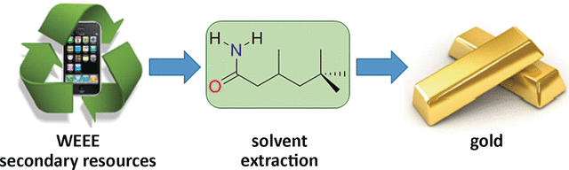 Selective recovery of gold from secondary resources by a simple extraction method