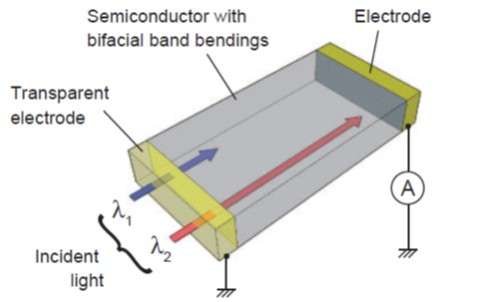 Researchers develop a fast switching, all-solid-state, wavelength-dependent bipolar photodetector
