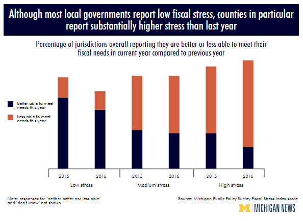 Fiscal health trends reversing in some Michigan communities