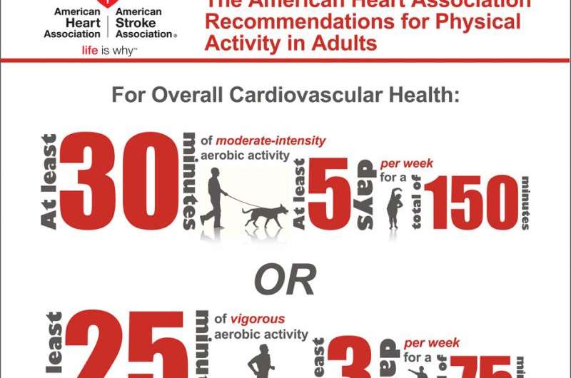 Exercise can reduce medical costs