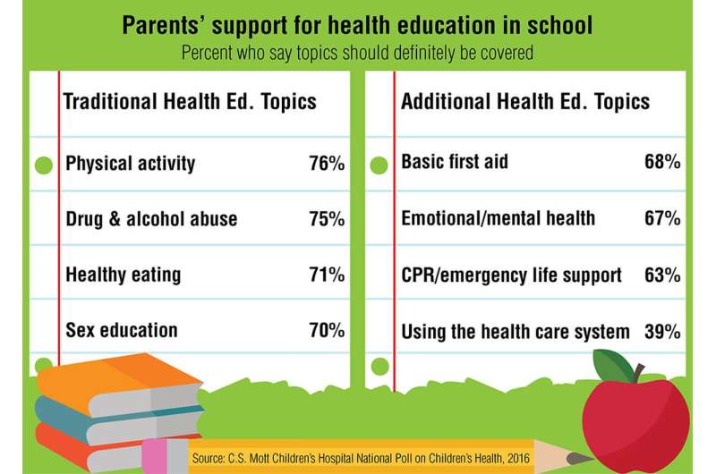 Let's talk about more than sex: Parents in favor of expanding health education
