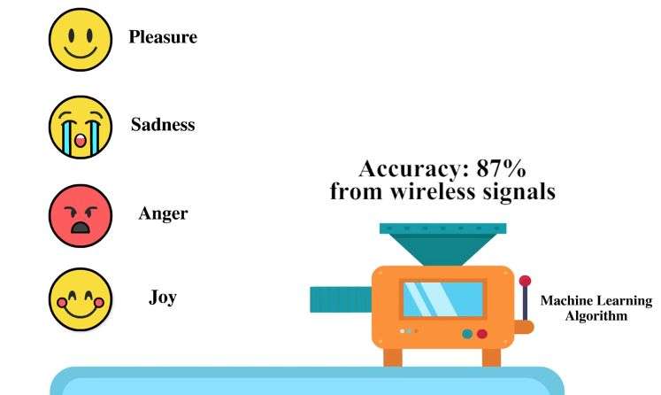 Wireless signals can detect your feelings with new device