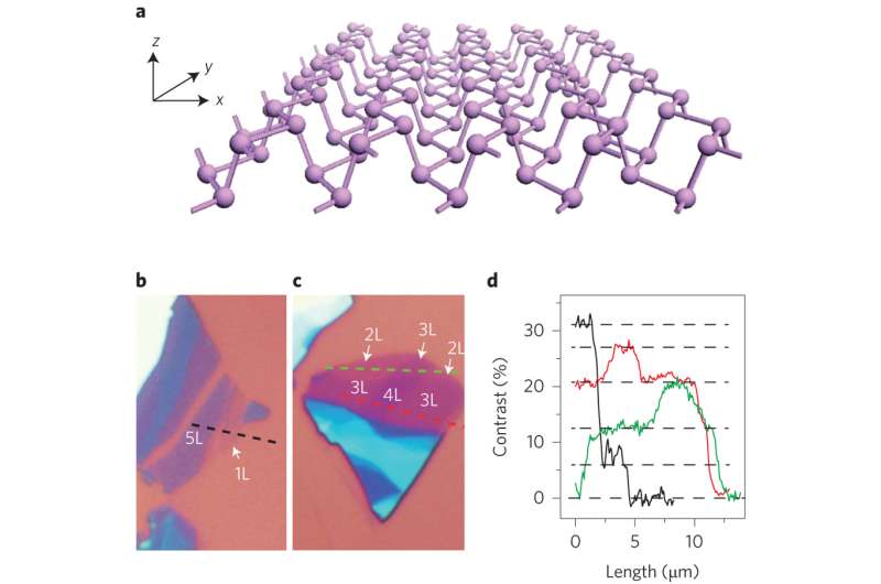 More precise measurements of phosphorene suggest it has advantages over other 2-D materials