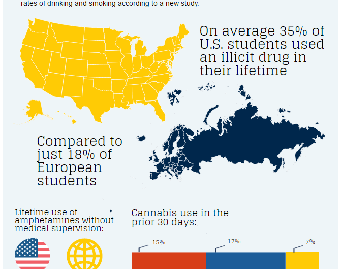 Compared with Europe, American teens have high rates of illicit drug use