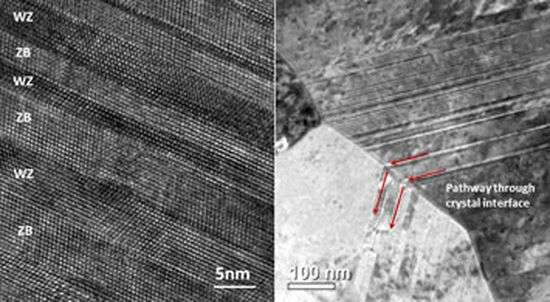 Crystalline fault lines provide pathway for solar cell current