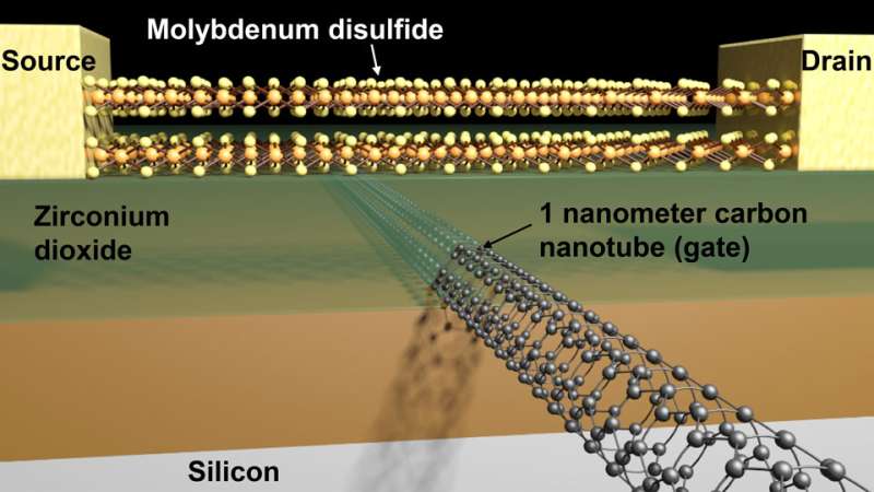 Researchers use novel materials to build smallest transistor with 1-nanometer carbon nanotube gate