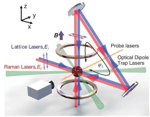 Researchers demonstrate a single laser source scheme for studying topological matter in cold-atom systems