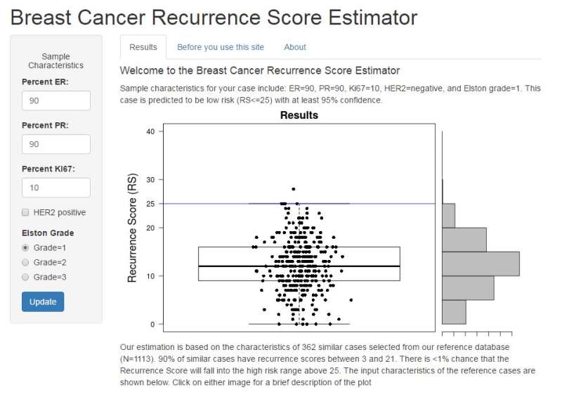 New online app may help doctors predict risk of breast cancer recurrence