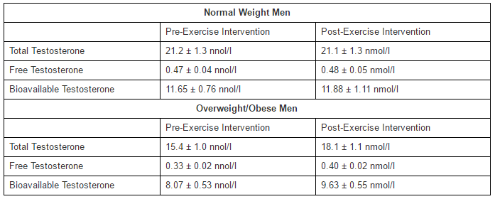 Testosterone levels improve in overweight, obese men after 12-week exercise program