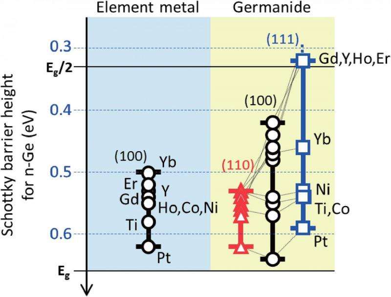 Low-resistance contacts move germanium electronics forward