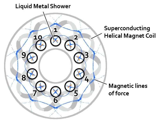 The fusion reactor that employs a liquid metal shower
