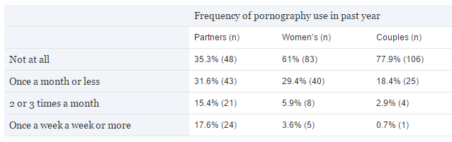 Men's pornography use and its impact on intimacy