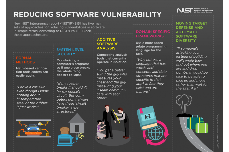 Safer, less vulnerable software is the goal of new NIST computer publication