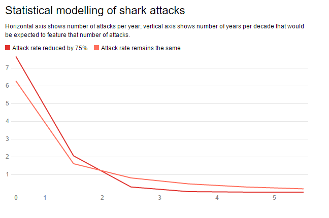 Proving the effectiveness of shark nets in reducing attacks likely to be difficult