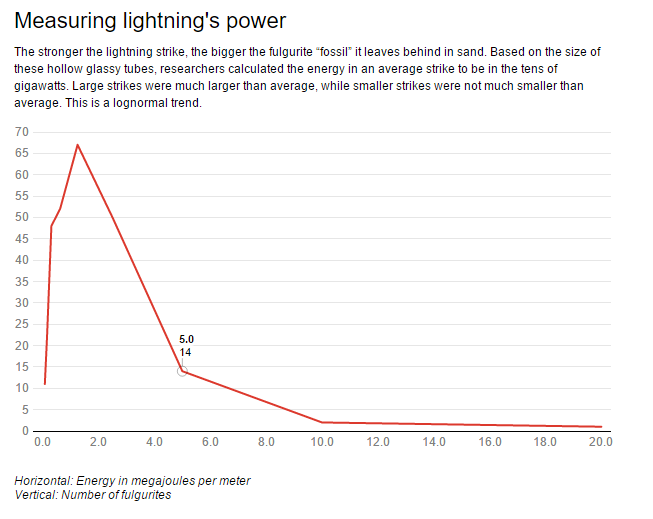 Catching lightning in a fossil – and calculating how much energy a strike contains