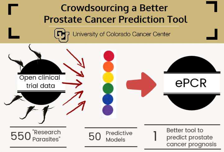 Crowdsourcing a better prostate cancer prediction tool