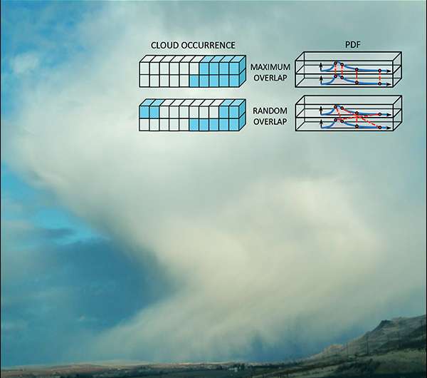 Researchers improve modeling of cloud vertical structure