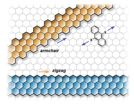 Researchers produce graphene nanoribbons with perfect zigzag edges from molecules
