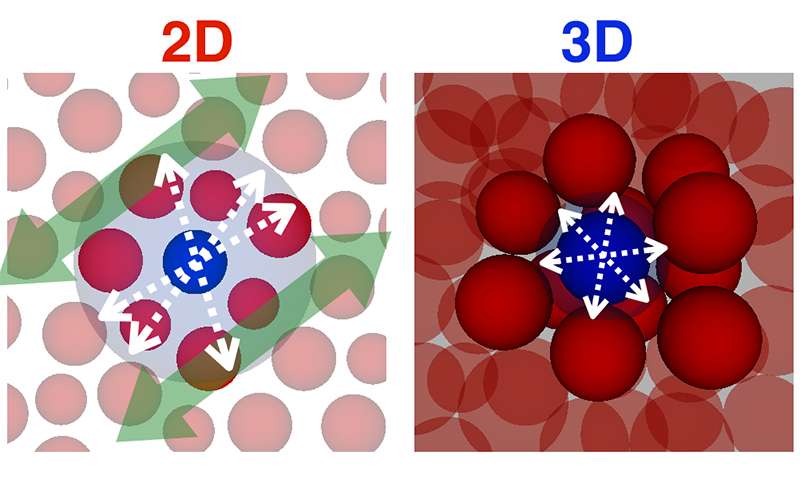 Supercomputer simulation reveals 2-D glass can go infinitely soft