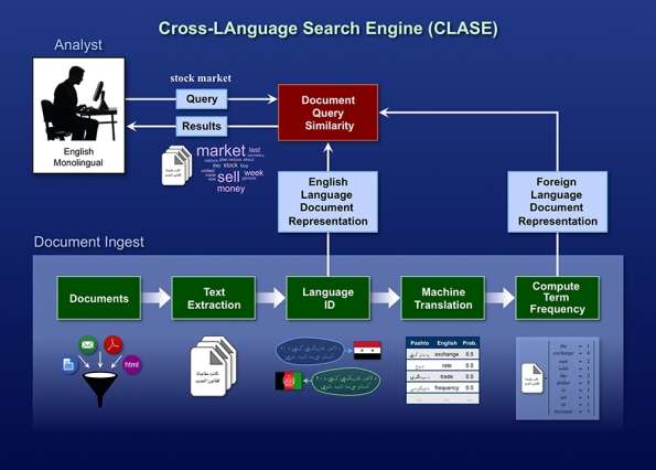 A cross-language search engine enables English monolingual researchers to find relevant foreign-language documents