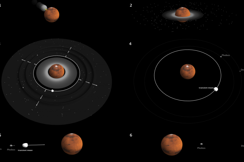 A giant impact: Solving the mystery of how Mars' moons formed