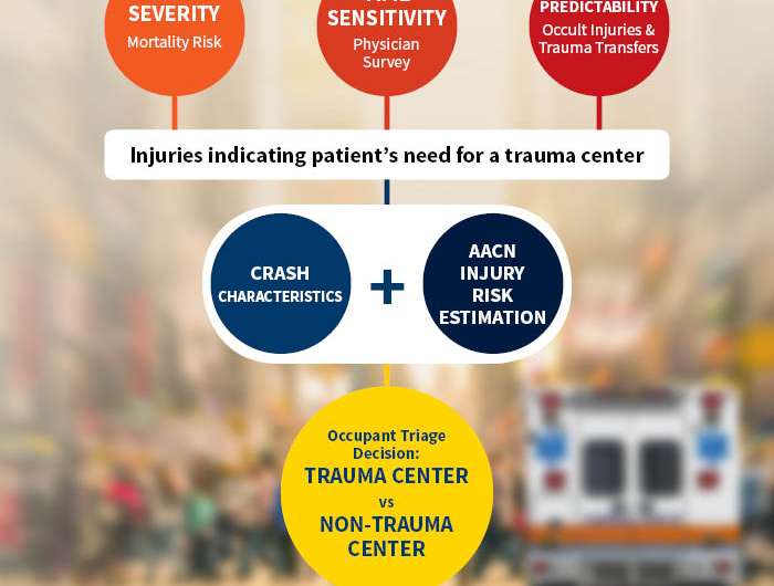 Algorithm can improve guidance of crash victims to most appropriate place for care