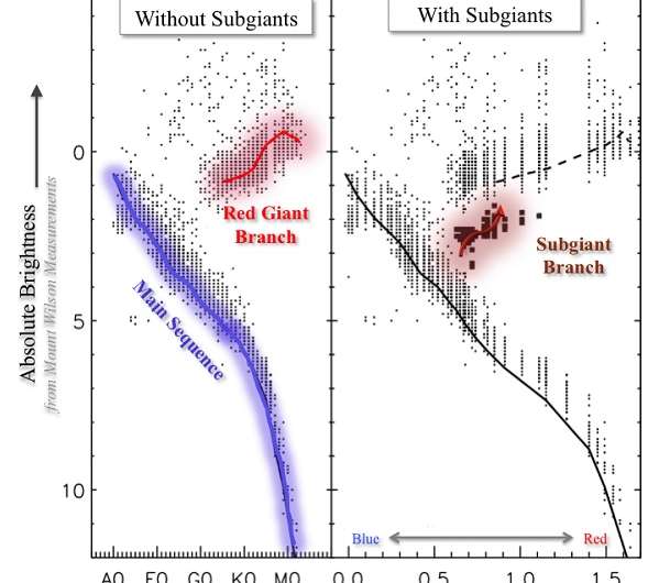 Allan Sandage's last paper unravels 100-year-old astronomical mystery