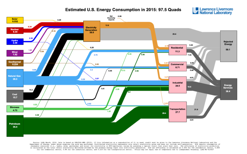 Americans use less energy in 2015 according to Lawrence Livermore analysis