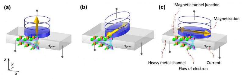A new-structure magnetic memory device developed
