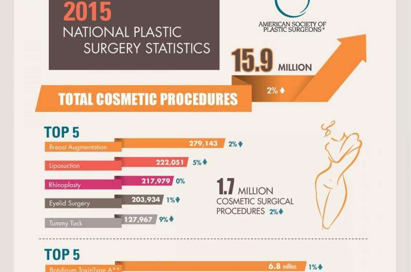 Annual plastic surgery statistics reflect the changing face of plastic surgery