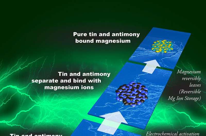 Antimony fails to work inside a magnesium battery, but it's just what tin needs to store energy