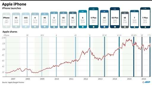 A ten years chart of Apple shares and the iPhone evolution