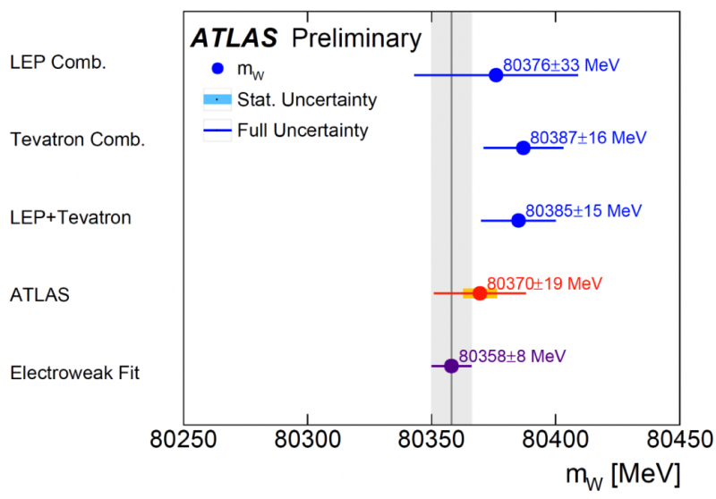 ATLAS releases first measurement of W mass using LHC data
