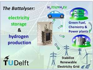 ‘Battolyser’ technology combines electricity storage and hydrogen production in a single system